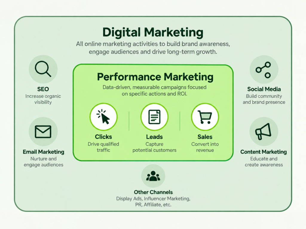Nested diagram showing performance marketing channels like paid search and shopping ads inside the broader digital marketing category